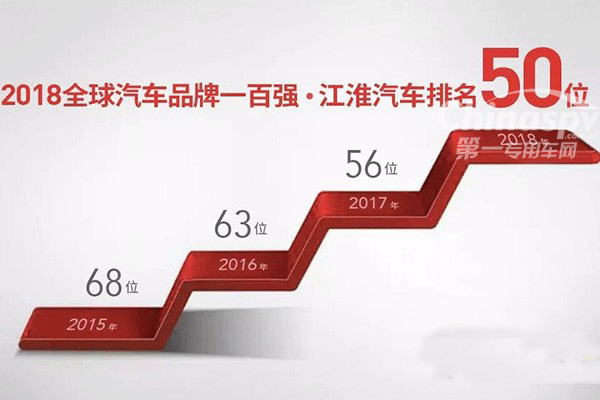 江淮汽车三年跃升中国汽车品牌榜第五