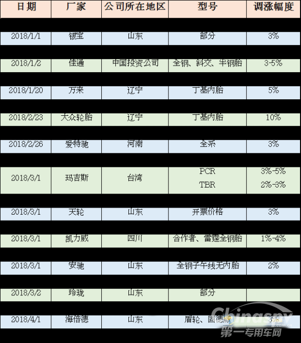 2018年来的轮胎涨价特点解析