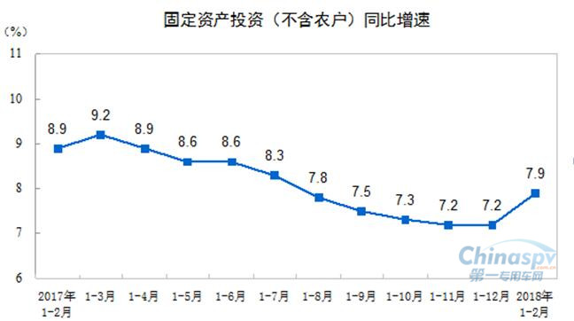 固定资产投资稳步增长 推动工程物流两大专用车市场发展