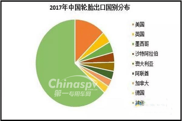 2017年中国轮胎出口别国分布