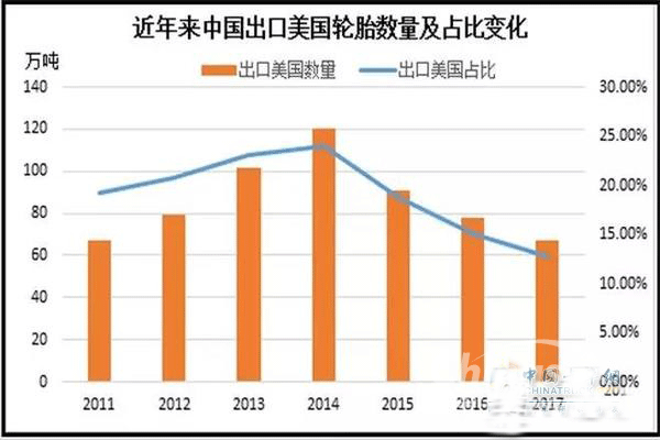 近年来中国出口美国轮胎数量及占比变化