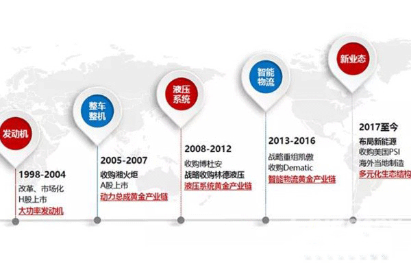 潍柴用战略布局 率先破解“马鞍”困局