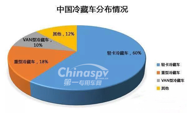 由量变到质变 2018年冷藏车前景分析