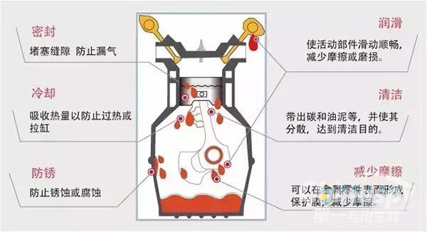 老司机教你如何正确更换润滑油