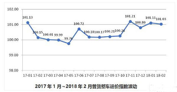 普货运价：2018年2月同比下降0.88%