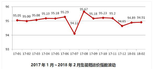 普货运价：2018年2月同比下降0.88%