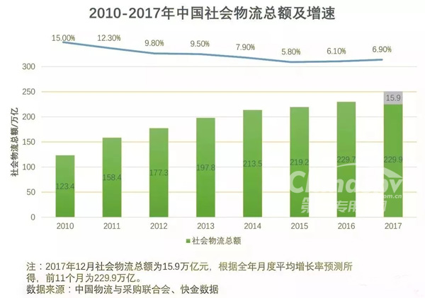 2018年的物流重大趋势
