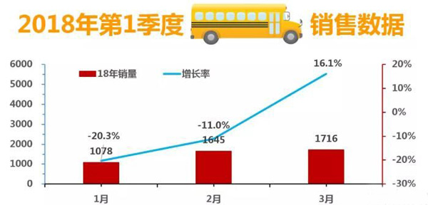 2018年1季度中国校车市场概述
