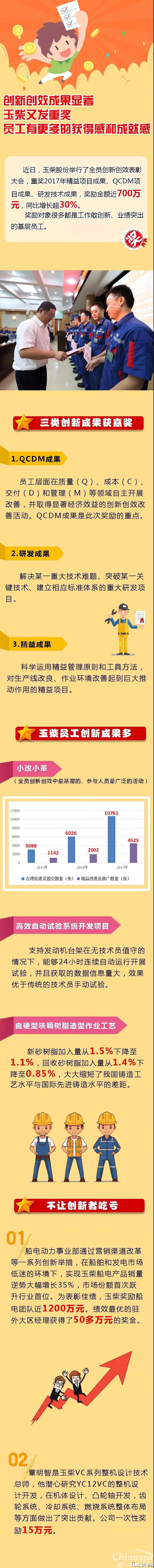 玉柴700万元重奖激励全员创新创效