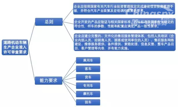 工信部征求汽车企业及产品准入许可审查要求