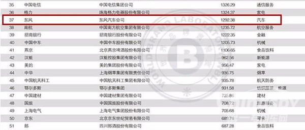 东风价值品牌1292亿位居37位