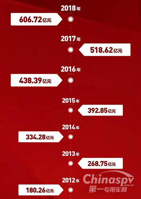 解放以606.72亿入围中国品牌价值500强