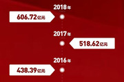 解放以606.72亿入围中国品牌价值500强