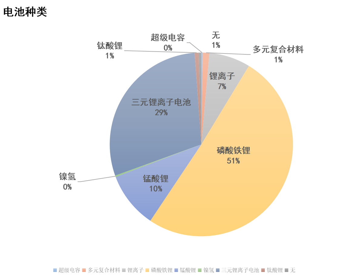 第一专用车观察：从309批次看新能源电池应用趋势