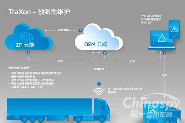 采埃孚变速箱新增预测性维护功能