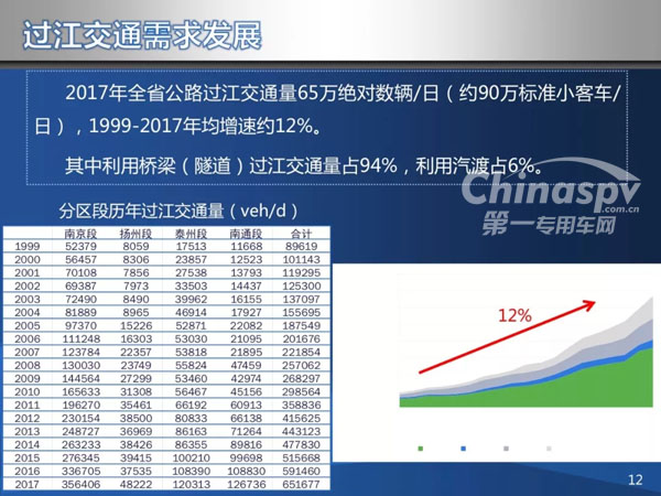 江苏拟再增9座跨江通道