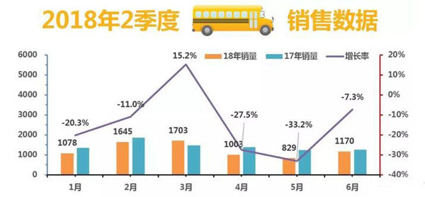 2018年2季度中国校车市场概述