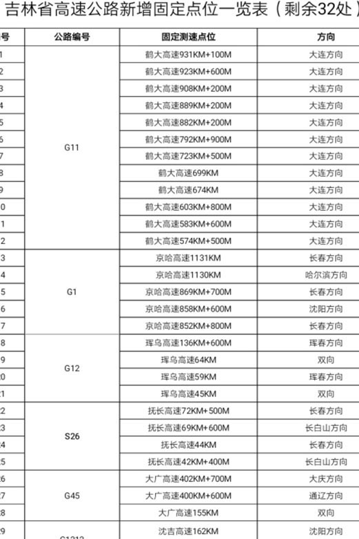 吉林省高速公路新增32处固定测速点位