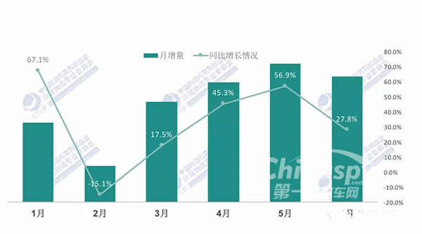 2018年1-6月份全国冷藏车增长情况