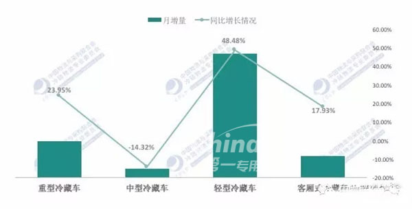 2018年上半年不同车型冷藏车增长情况