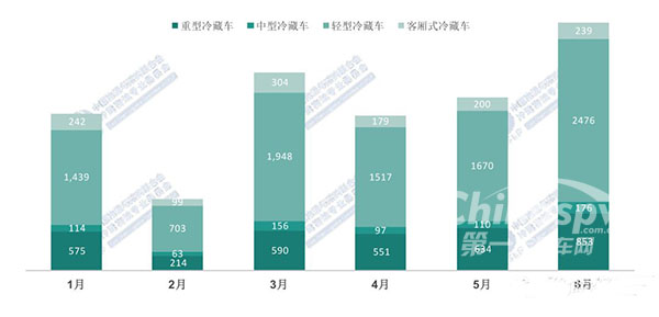 环保压力促使新能源冷藏车快速增长