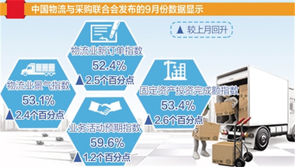 9月份物流业景气指数升至53.1%