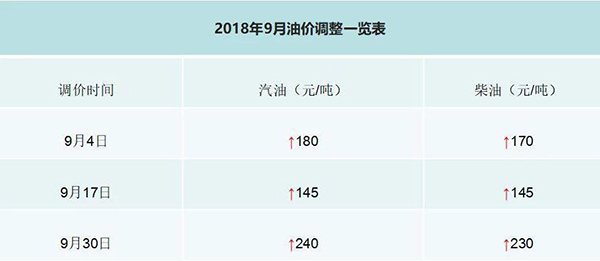 受够油价疯涨？瑞沃教你6个省油妙招