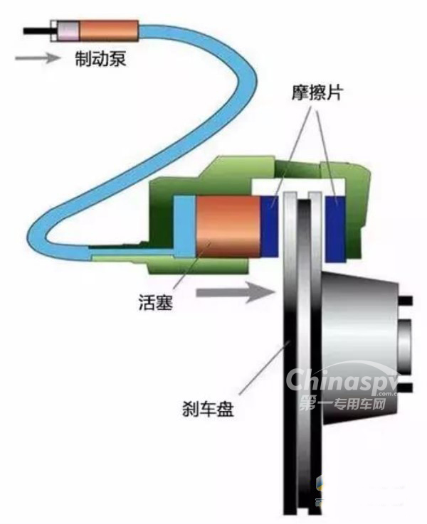 汽车油液中的刹车油是干嘛用的？