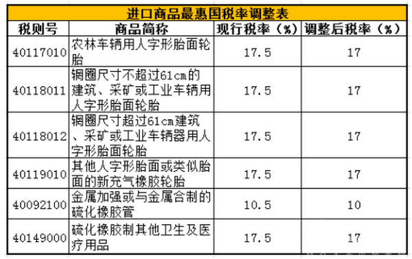 国务院：四类轮胎产品进口关税下调