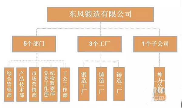 深化改革加速推进 新东风锻造有限公司成立