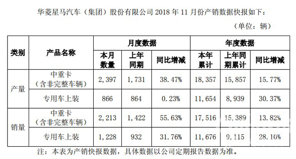 华菱11月中重卡销量同比增长55.63%