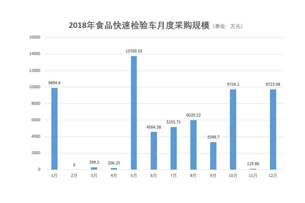 食品快速检验车采购额超6.28亿元