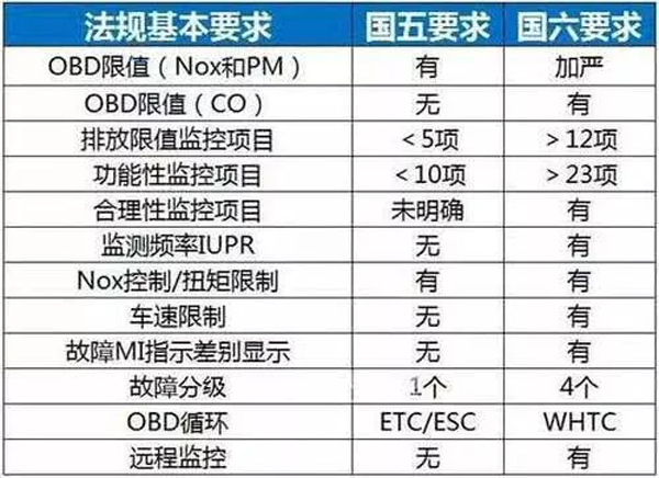 国六逼近 专汽人需未雨绸缪