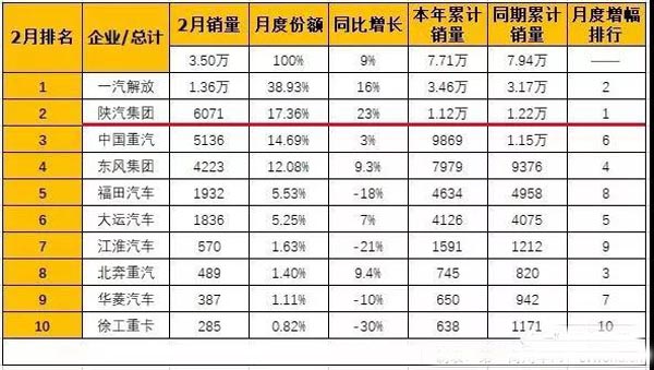 2月份牵引车市场陕汽增幅行业最高