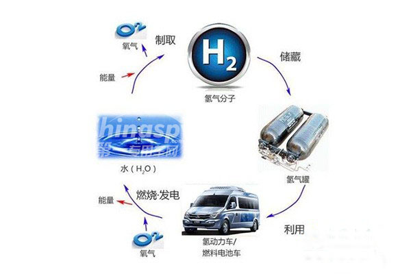 制定氢能发展规划 株洲欲抢跑氢燃料电池车产业