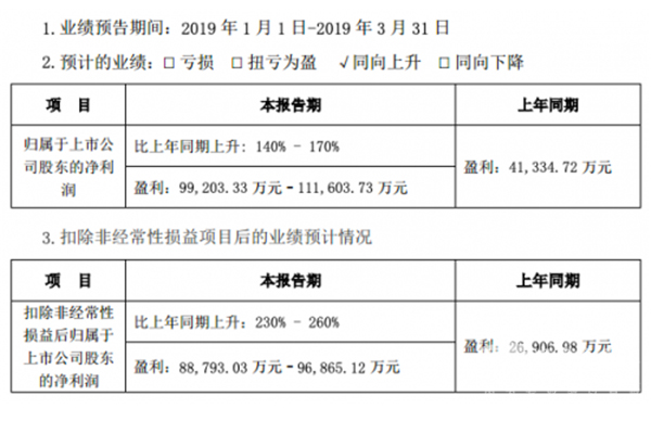 宁德时代预计一季度净利润超9.9亿元