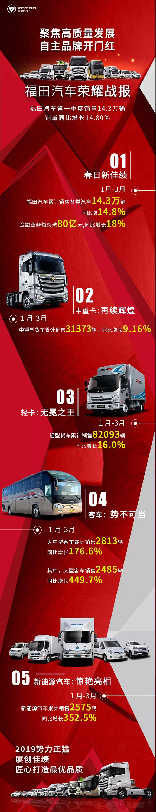 福田汽车一季度销量14.3万辆，同比增长14.80%