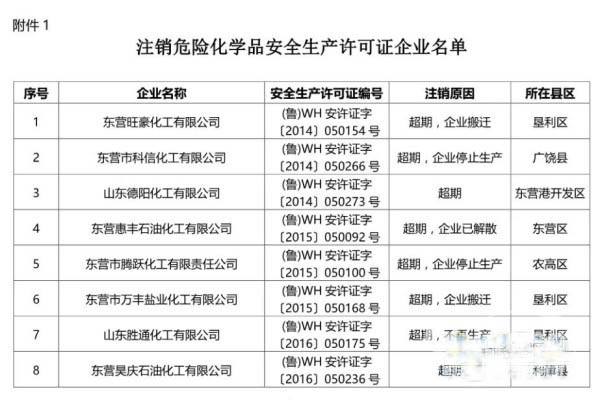 山东东营：15家危险化学品企业许可证被注销