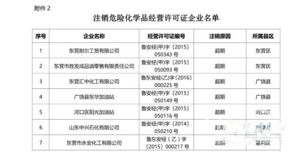 山东东营：15家危险化学品企业许可证被注销