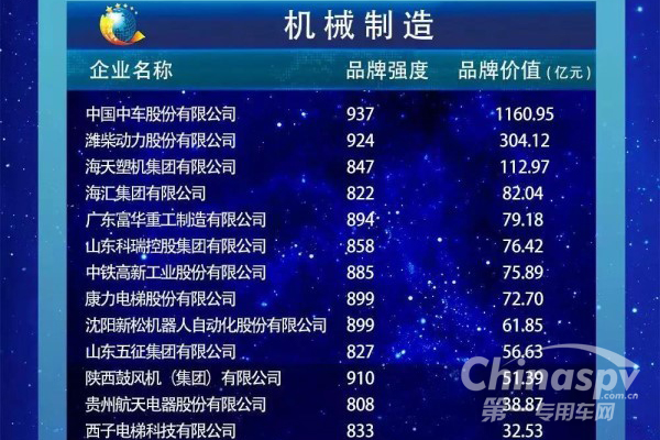 潍柴动力企业品牌价值304.12亿元