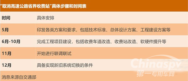 交通部公布“取消高速公路省界收费站”具体步骤