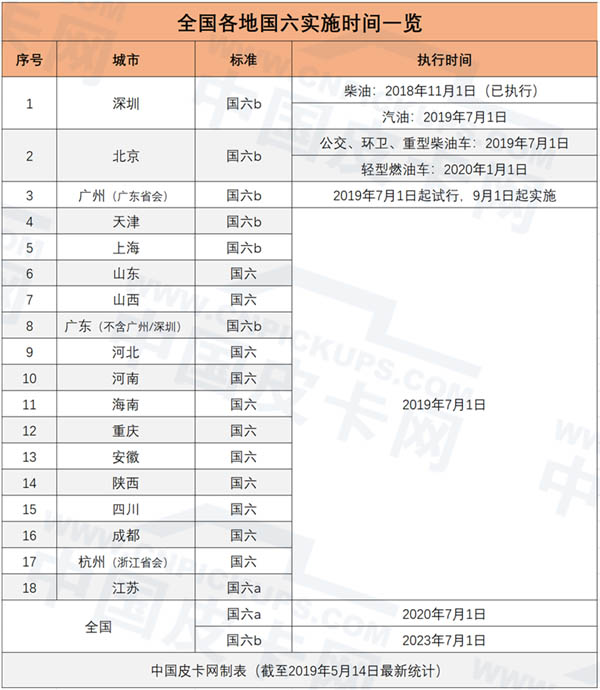 江苏：7月起国六b将按全国时间执行