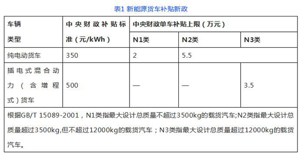 新能源汽车补贴大退坡 新能源专用车何去何从?