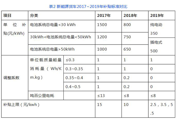 新能源汽车补贴大退坡 新能源专用车何去何从?