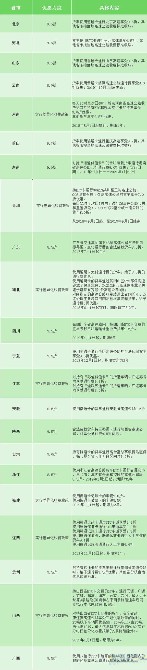 全国各省ETC优惠政策汇总 最高优惠8折