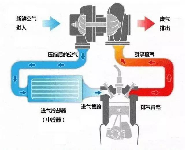 如何让爱车更“带劲”？重点关注这些地方！