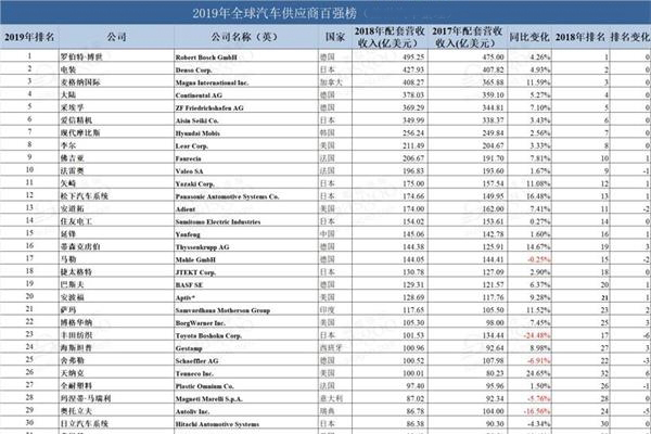 7家中国企业入围全球汽车零部件供应商百强