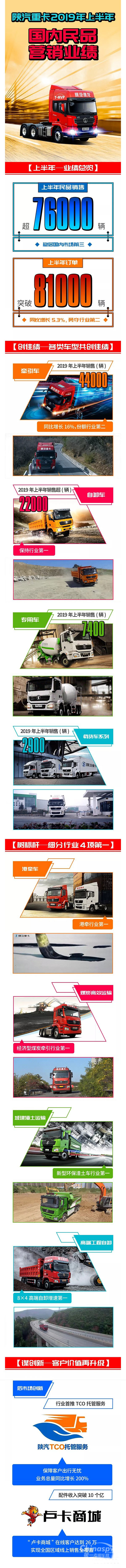 陕汽2019上半年国内销售突破76000辆