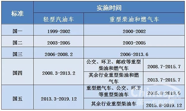 北京市7月1日起开始执行国六