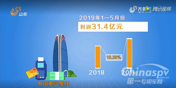中国重汽2019年上半年利润31.4亿元
